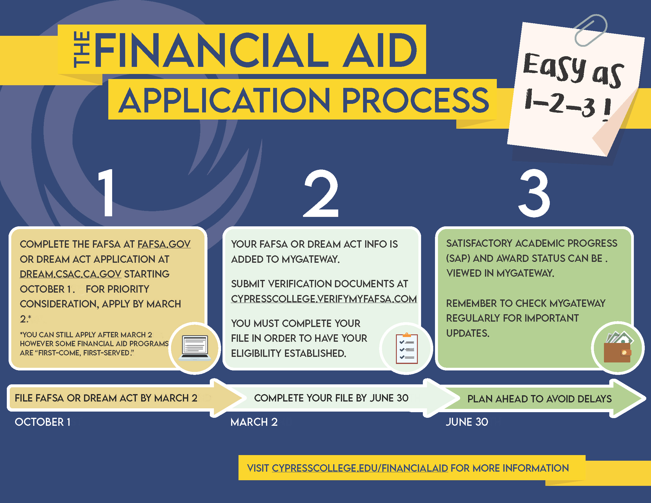 The Financial Aid Application Process - Cypress College