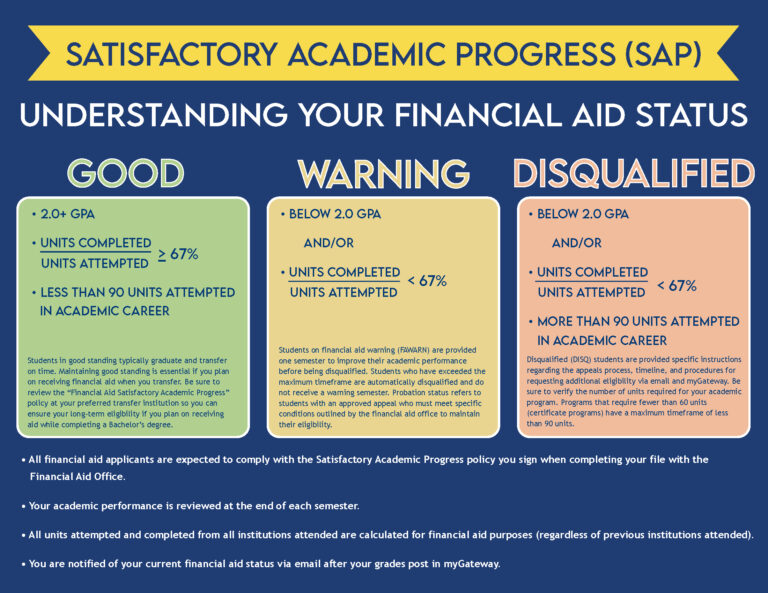 Financial Aid Academic Progress Flyer